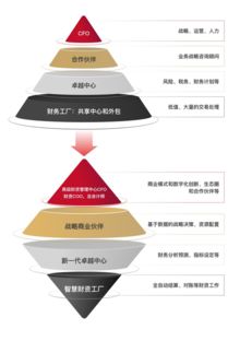 數(shù)字化時代，企業(yè)構建財資敏捷的五大核心能力